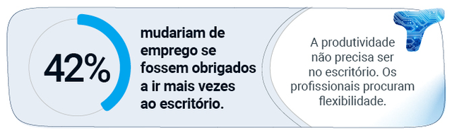 42% mudariam de emprego se fossem obrigados a ir mais vezes ao escritório. A produtividade não precisa de um escritório. Procuram flexibilidade, não imposições. 