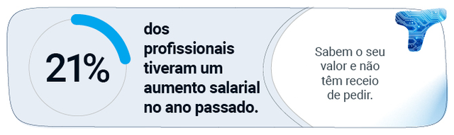 21% dos profissionais tiveram um aumento salarial no ano passado. Sabem o seu valor e pedem-no com confiança. 