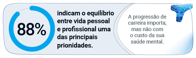 88% indicam o equilíbrio entre a vida pessoal e profissional como uma das principais prioridades. A progressão de carreira importa, mas não com o custo da saúde mental