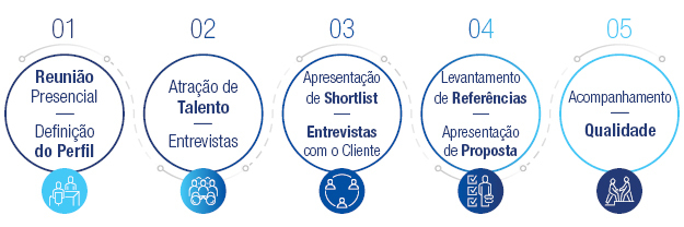 Reunião Presencial / Definição do Perfil --> Atração de Talento / Entrevistas --> Apresentação de Shortlist / Entrevistas com o Cliente --> Levantamento de Referências / Apresentação de Proposta --> Acompanhamento / Qualidade