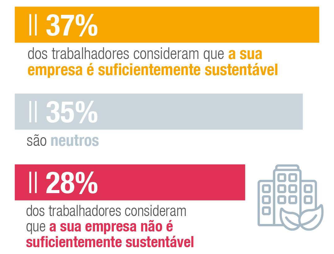 37% dos trabalhadores consideram que a sua empresa é suficientemente sustentável, contra 28% que consideram que a sua empresa não é suficientemente sustentável.