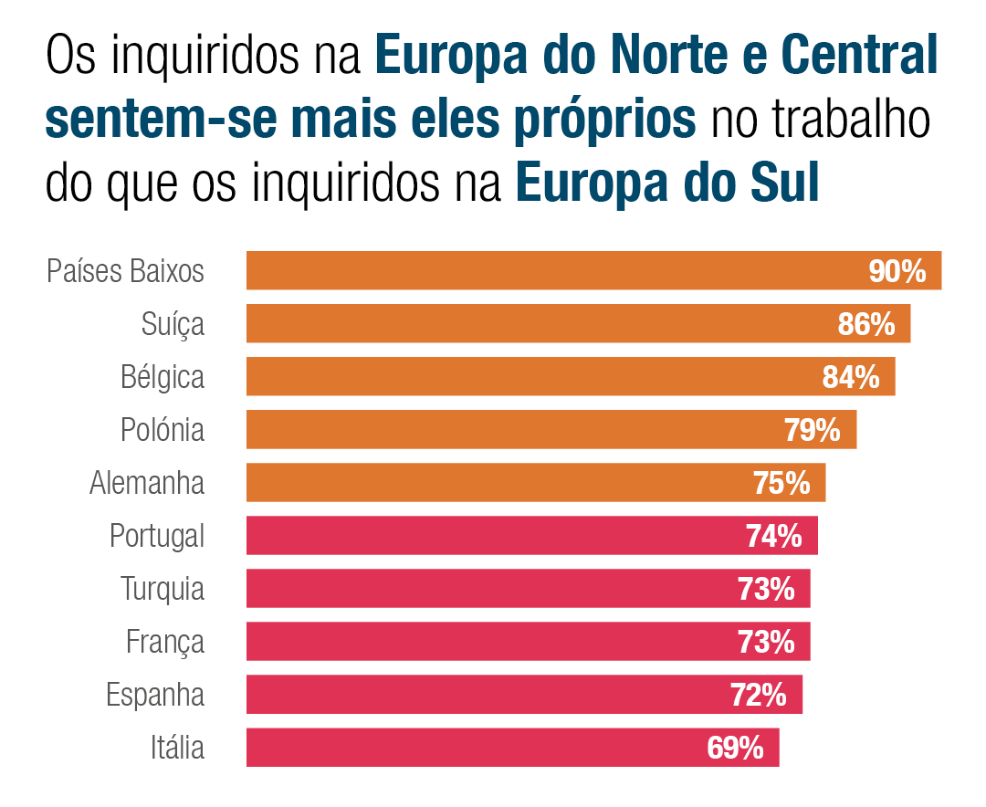 Os inquiridos na Europa do Norte e Central sentem-se mais eles próprios no trabalho do que os inquiridos na Europa do Sul.
