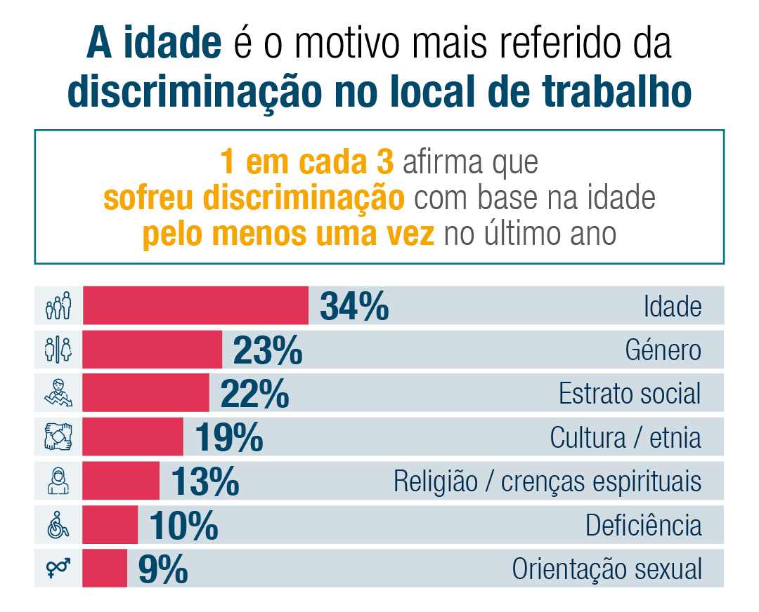 Um em cada três trabalhadores (34%) afirma que sofreu discriminação com base na idade pelo menos uma vez no último ano.