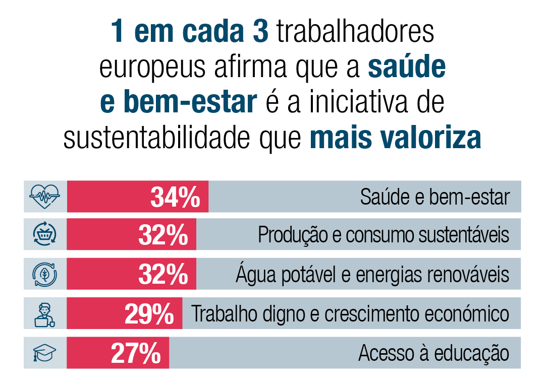 "Um em cada três trabalhadores europeus (34%) afirma que a saúde e bem-estar é a iniciativa de sustentabilidade que mais valoriza."