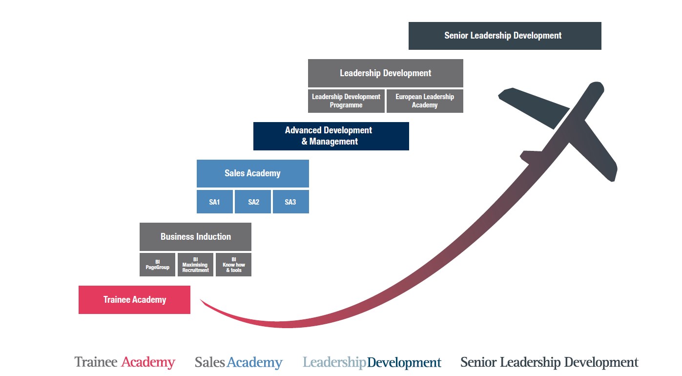 Talent development roadmap